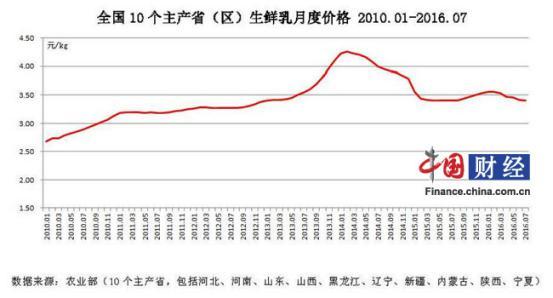 　　2010年至今全国10个主产省(区)生鲜乳价格走势