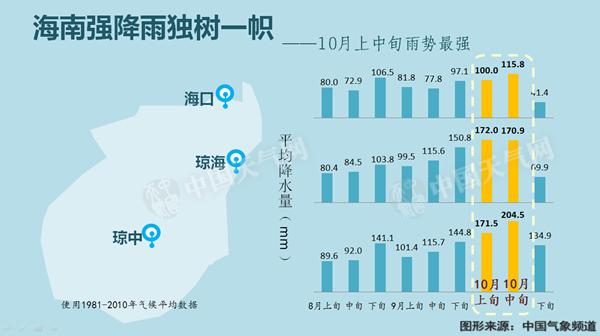 海南10月上中旬雨势最强。（图片来源：中国气象局公共气象服务中心）