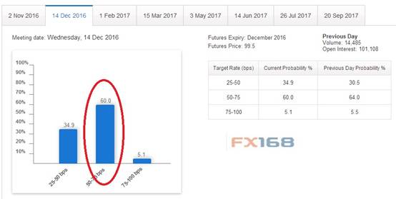 (图片来源：FX168财经网、CME)