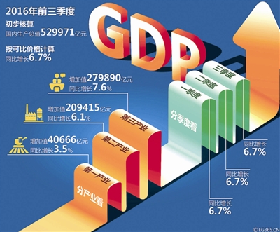 前三季度GDP同比增6.7%