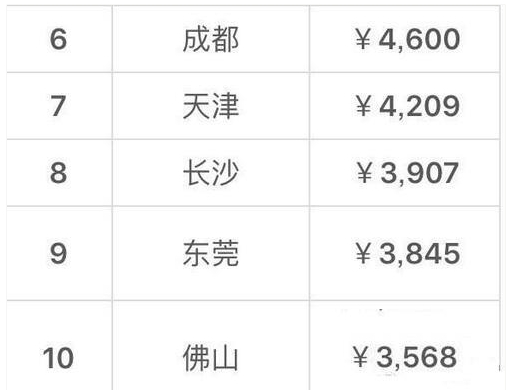 2016北京平均工资出炉 6906元\/月咋算出来的?