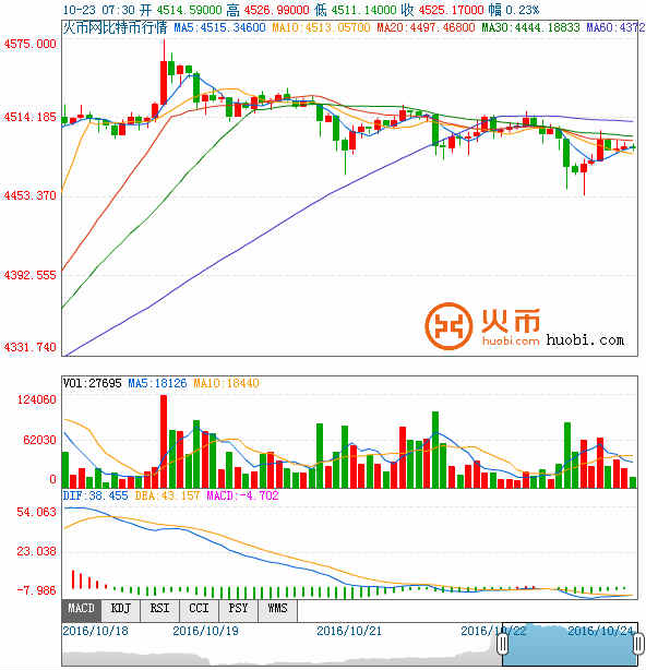 每日比特币:比特币跨境交易量激增