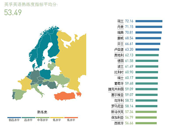 2016英孚英语熟练度指标出炉 荷兰首夺第一 上