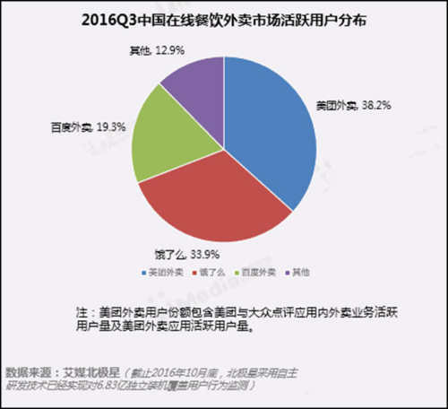 艾媒发布Q3外卖市场研究报告 美团外卖排名首