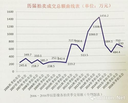 华辰十年拍卖成交总额曲线表 图片来自于华辰影像