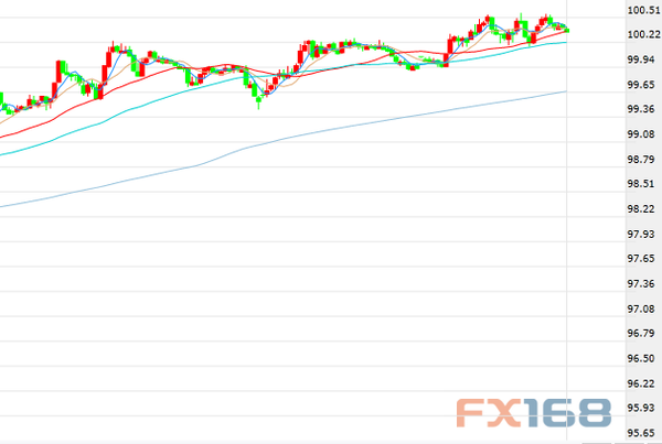 （美指30分钟走势图，来源：FX168财经网）