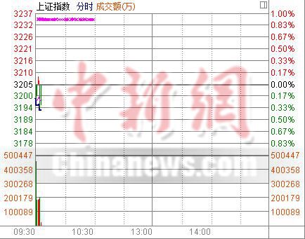 沪指开盘跌0.2% 煤炭、有色等资源股领衔做空