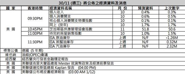 英皇金汇即发:市场预期联准会升息打压黄金表