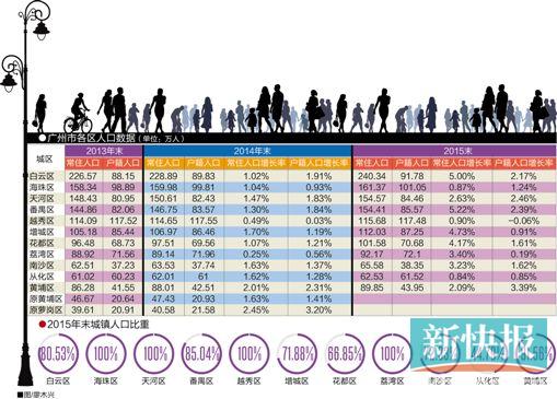 广州常住人口_广州人口