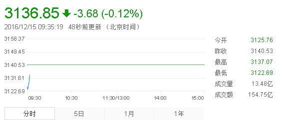 开盘:美联储加息靴子落地沪指跌0.47% 黄金板