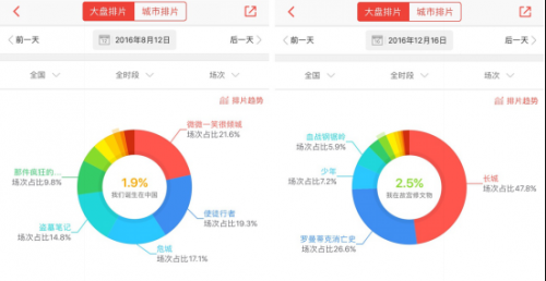 猫眼联合出品《我在故宫修文物》能否成为又一