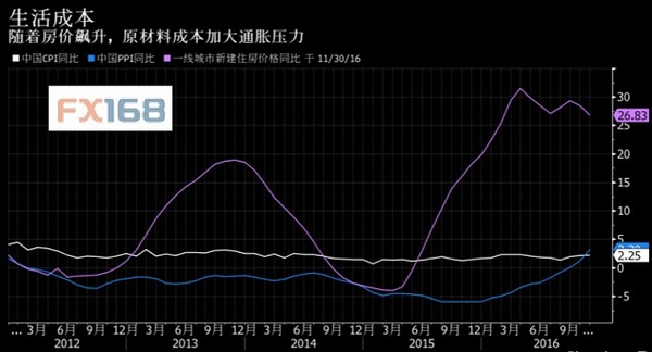 (图片来源:彭博、FX168财经网)