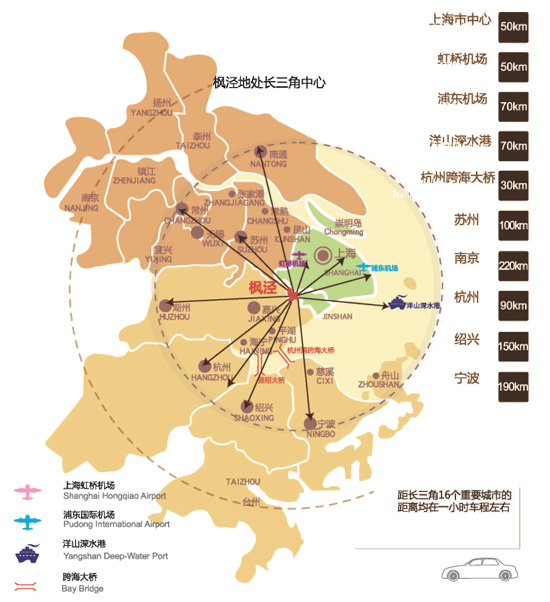 枫泾镇区位优势明显，距长三角16个重要城市的距离均在一小时车程左右。