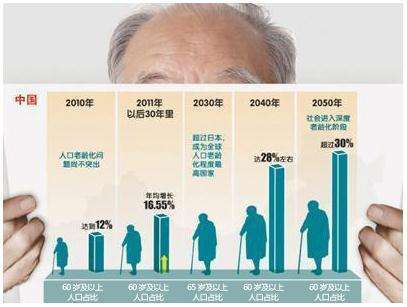 中国人口老龄化_中国老年人口