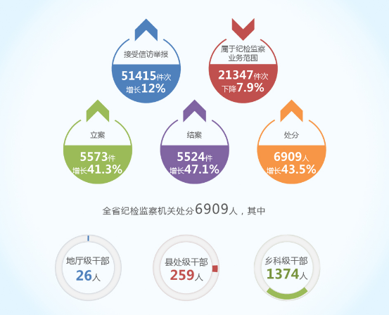 甘肃正风反腐成绩单:去年处分党员干部6909人