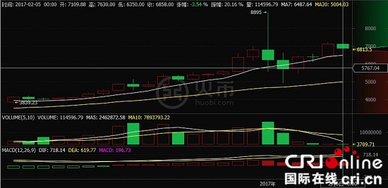 比特币行情周k线图 来源火币网