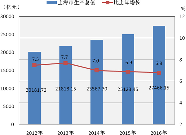 上海市去年的经济总量是多少_上海市爸爸是(2)