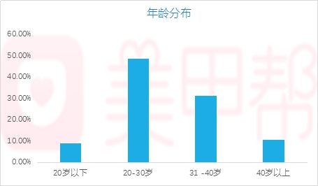 20-30岁年龄是消费主力。