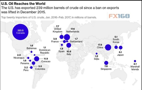 厉害了!中国今年2月超越加拿大 成美国原油最