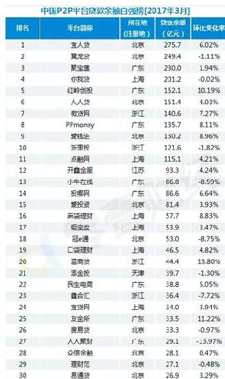 p2p贷款平台排名_贷款平台(2)