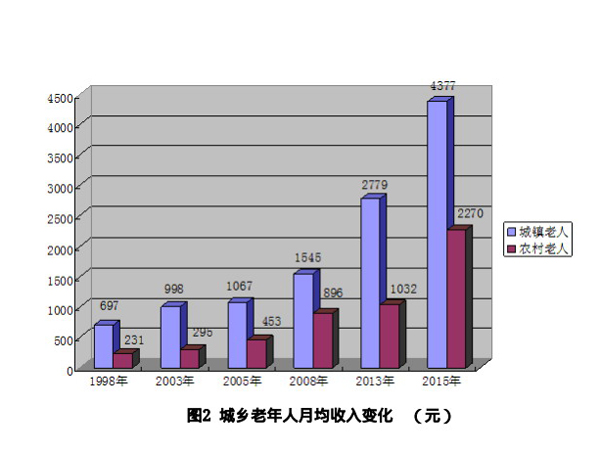 上海老人2015年收入4.6万元,其中10%给孩子