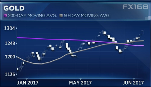 这四幅图表显示黄金将“火箭式”飙升 (组图)