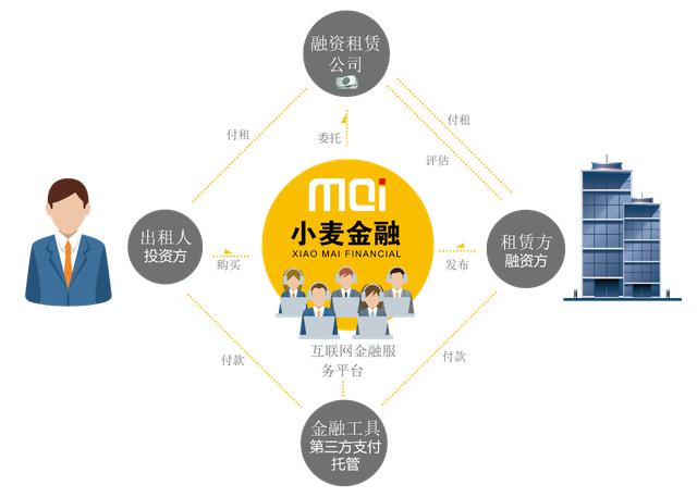 小麦金融:做互联网金融的下一个强者!_凤凰厦