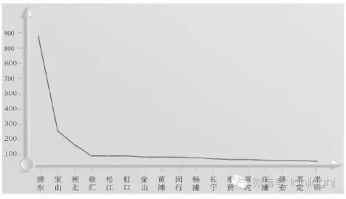 浦东将通过七年左右努力经济总量突破(2)