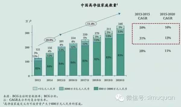 高净值客户