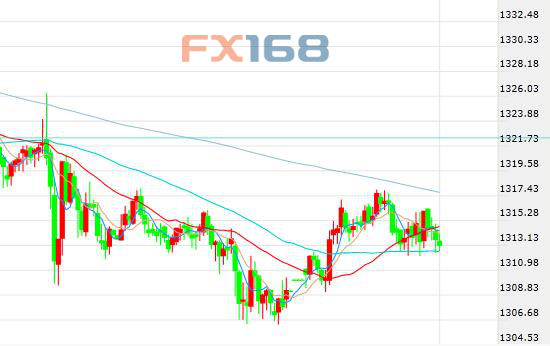 美元下跌黄金上涨 但美债券收益率上涨
