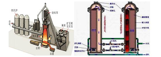 因热风目前在炼炉系统的高温,通常内部都有耐火砖,炼铁厂一般使用