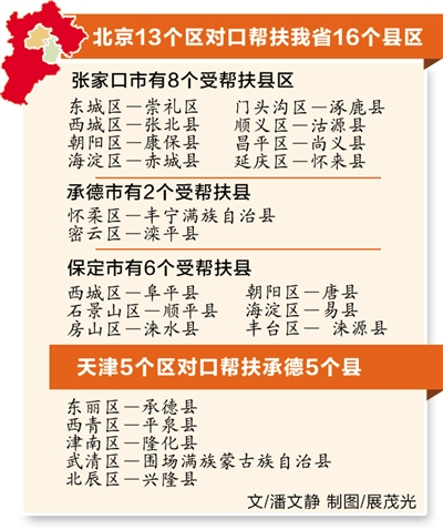 京津18个区与河北省21个县区结对帮扶