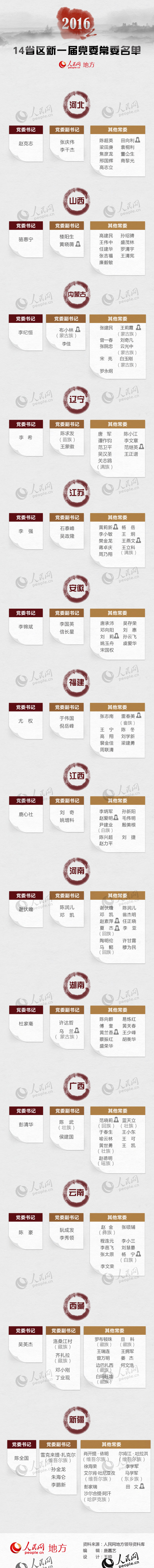 2016年14省区省级党委换届 首现“70后”常委(名单)