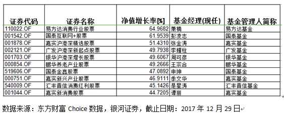 2017年中国基金总指数涨幅为6.69% QDII基金大涨16.2%