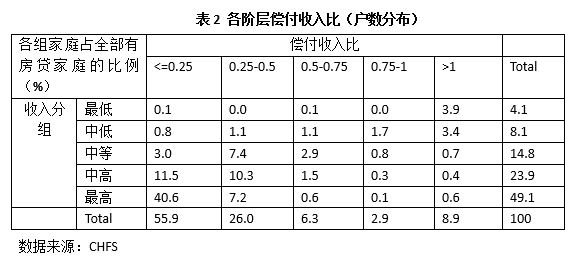 中国住房信贷报告:房贷风险来自7.8%的中低收