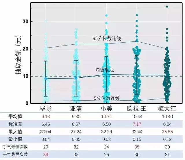 微信红包先抢和后抢差距有多大？牛人做了个实验