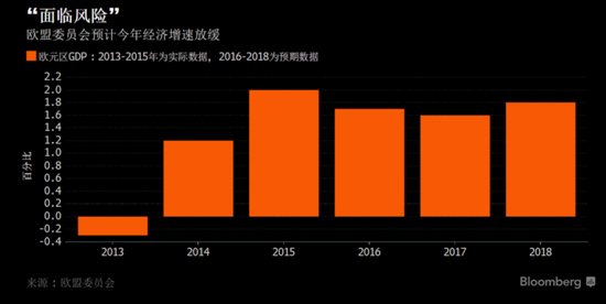 欧盟上调欧元区2017年GDP至1.6%,英美仍是最