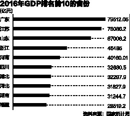 31省gdp半年报谁富可敌国_富可敌国 31省区市GDP半年报出炉,湖南第九,比肩泰国(2)