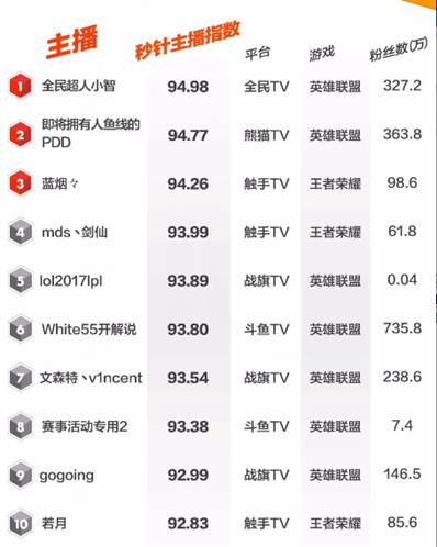 游戏主播热度TOP10:LOL、王者荣耀两分天下