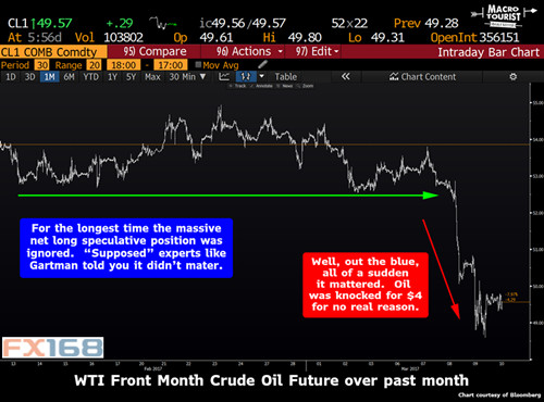 25万亿美元疯狂押注 这一“拥挤交易”将重蹈原油覆辙？