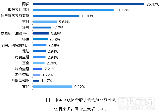 中国互联网金融协会408家会员分类解读(名单)