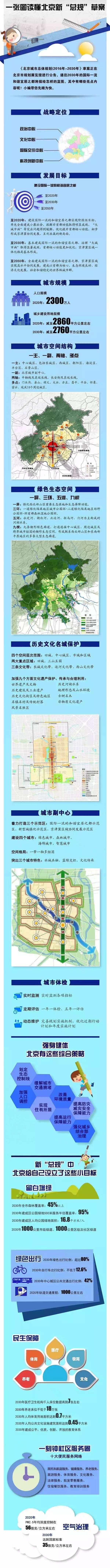 重磅！北京未来15年城市总体规划草案出炉