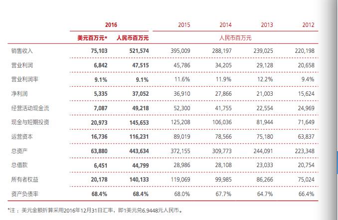 华为年报透员工收入 2016年平均薪酬近60万涨幅超13