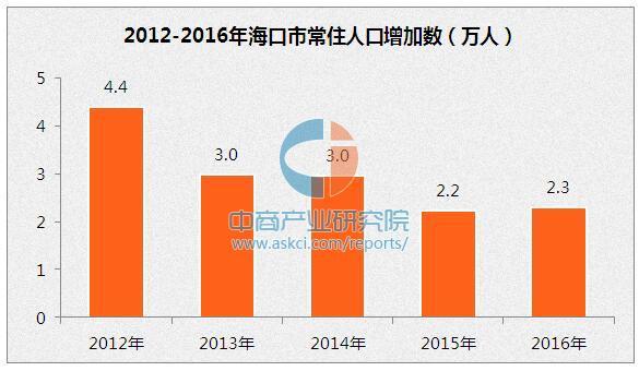 海口市 城镇人口_海口市第一中学