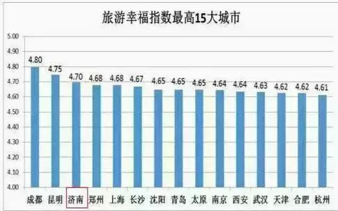 谁说济南没好玩的?咱旅游幸福指数可是全国第三!