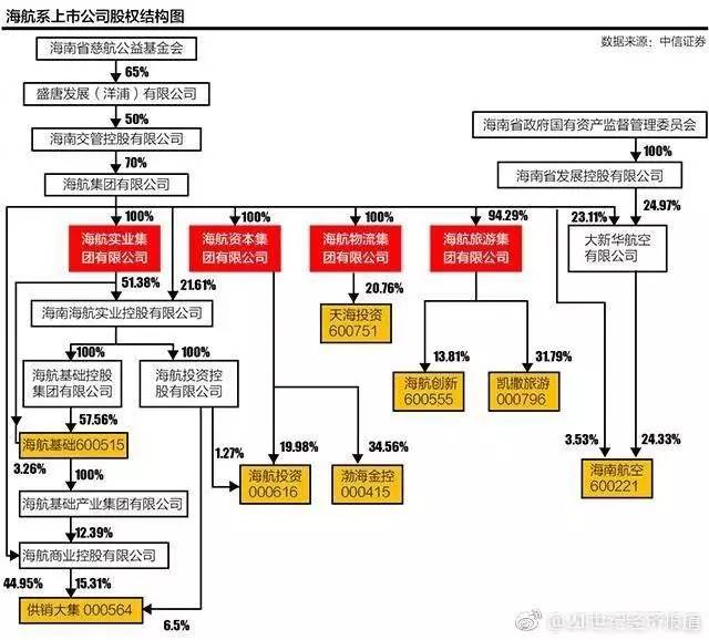 时事新闻 国内  2013年,海航创业团队向慈航基金会捐赠第一期海航集团