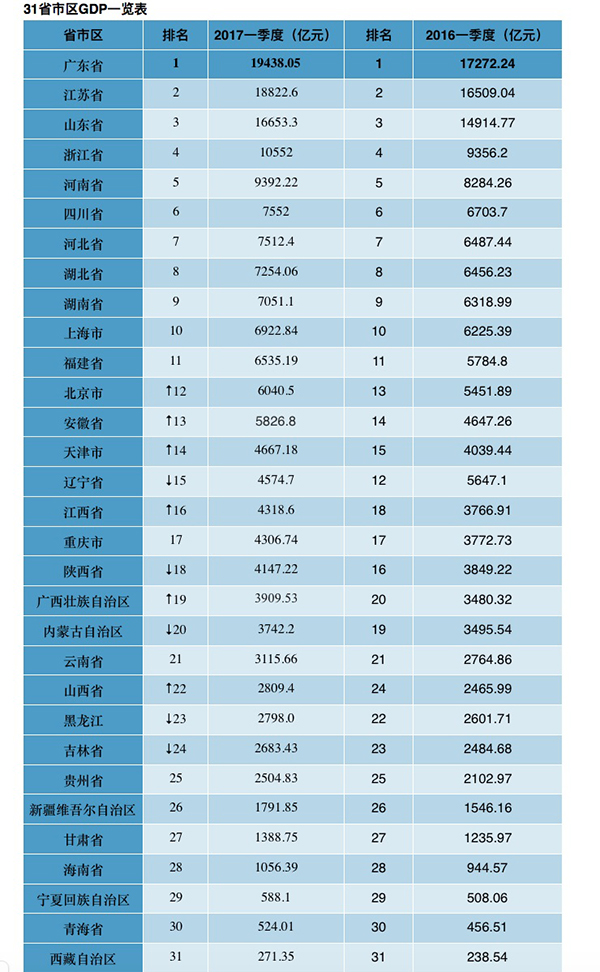 西藏gdp_25省上半年GDP出炉 安防贡献多少