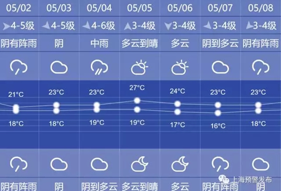 上海五一后有雨 最高温骤降8℃