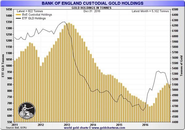 英央行首次公布：逾1500吨黄金“搬离”英国金库