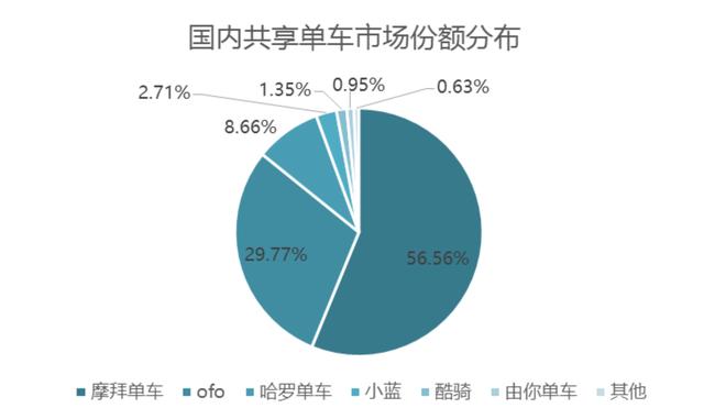 摩拜月活用户量增速超200% ofo望洋兴叹